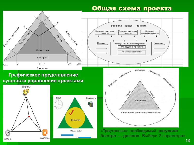18 Общая схема проекта «Треугольник: необходимый результат — быстро — дешево. Выбери 2 параметра».